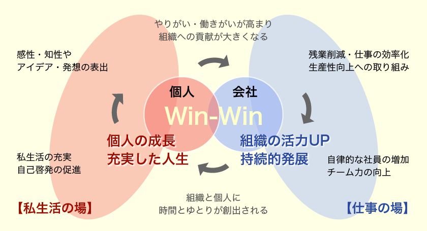 社員と組織のwin-winをもたらす働き方改革