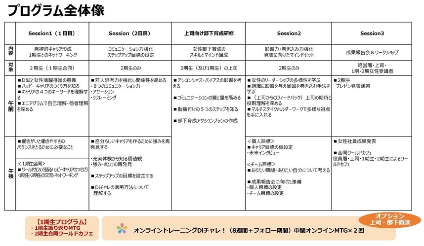 女性活躍推進研修プログラム表