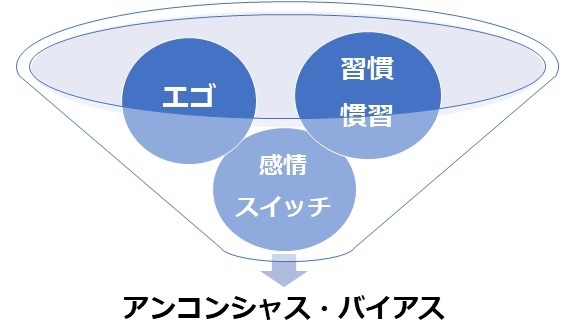 アンコンシャス・バイアスの原因