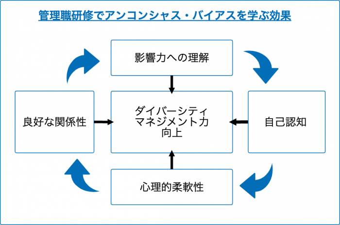 管理職研修でアンコンシャス・バイアスを学ぶ効果