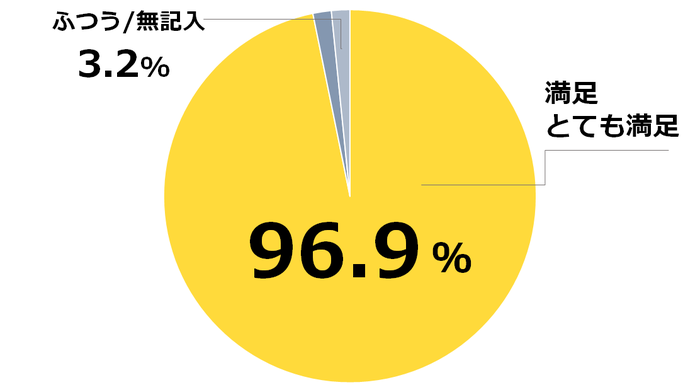 アンコンシャス・バイアス講座の満足度