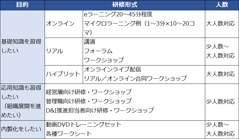 クオリアのアンコンシャス・バイアス研修形態