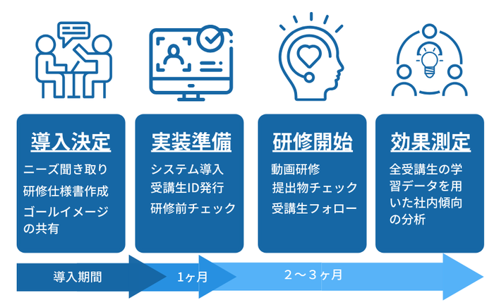 マイクロラーニング導入の手順