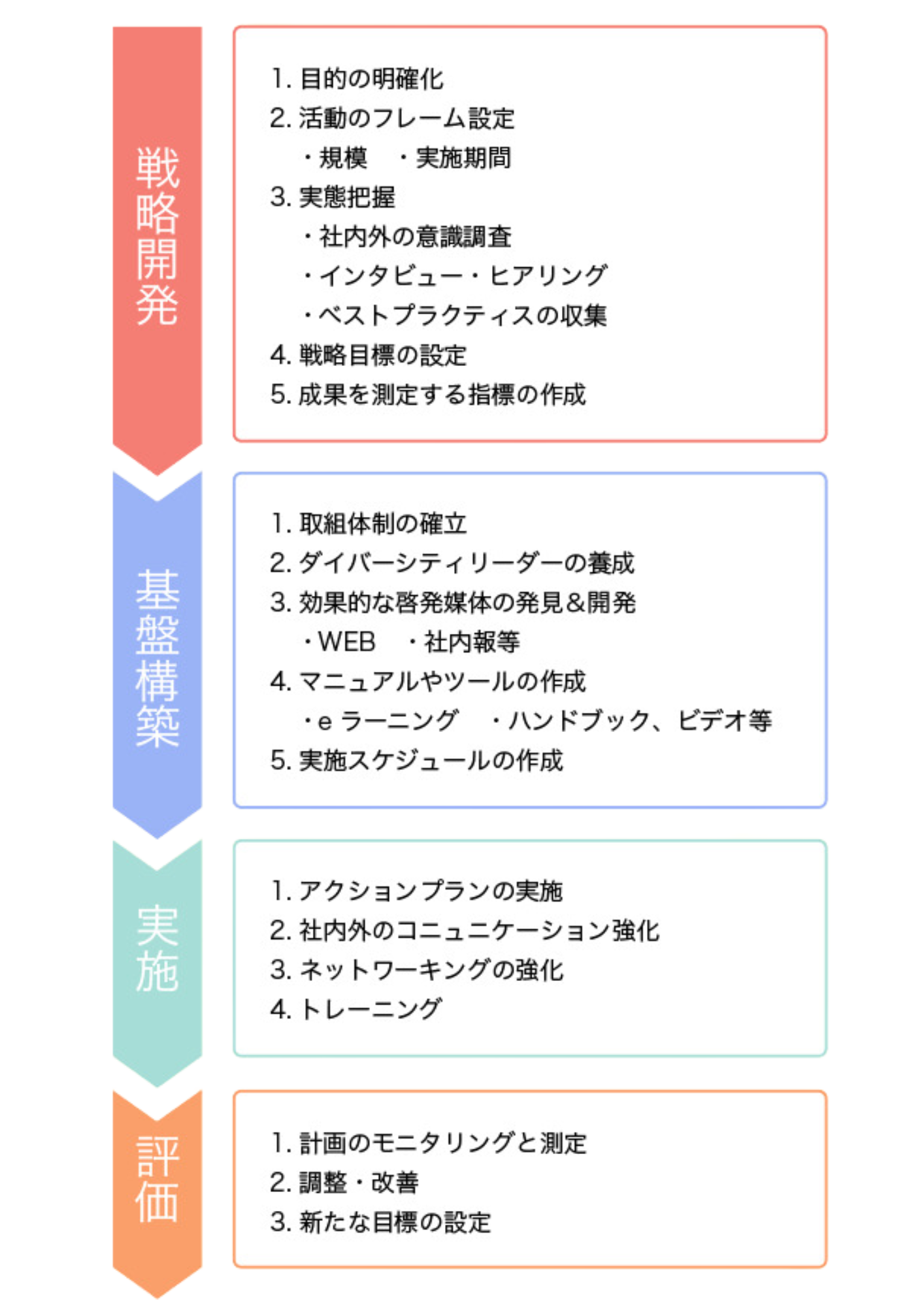 クオリアのDEI経営推進メソッド