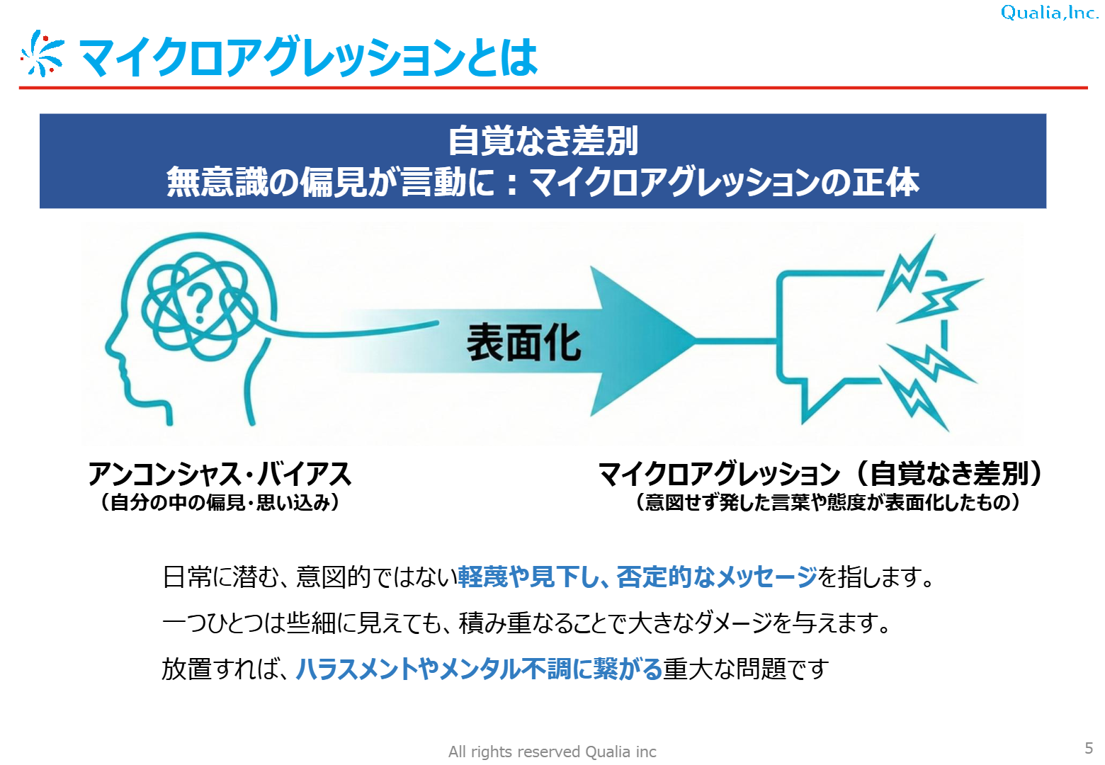 マイクロアグレッションの定義を解説するスライド。アンコンシャス・バイアスが言動として表面化する仕組みを図解し、日常に潜む意図しない軽蔑や否定的なメッセージが、ハラスメントやメンタル不調に繋がる重大な問題であることを示す、専門性の高いダイバーシティ研修資料。