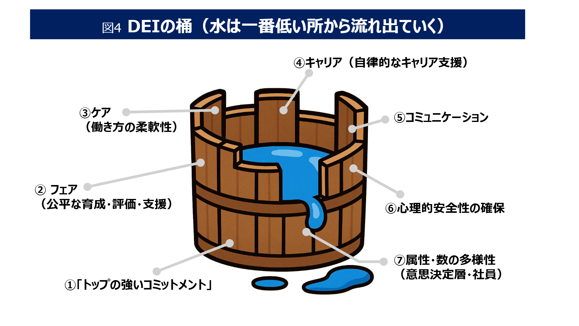①「トップの強いコミットメント」 * ②フェア(公平な育成・評価・支援) * ③ケア(働き方の柔軟性) * ④キャリア(自律的なキャリア支援) * ⑤コミュニケーション * ⑥心理的安全性の確保 * ⑦属性・数の多様性(意思決定層・社員)