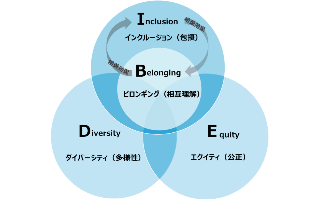 DEIとビロンギング