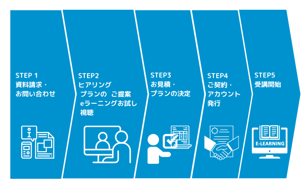 eラーニングの導入ステップ
